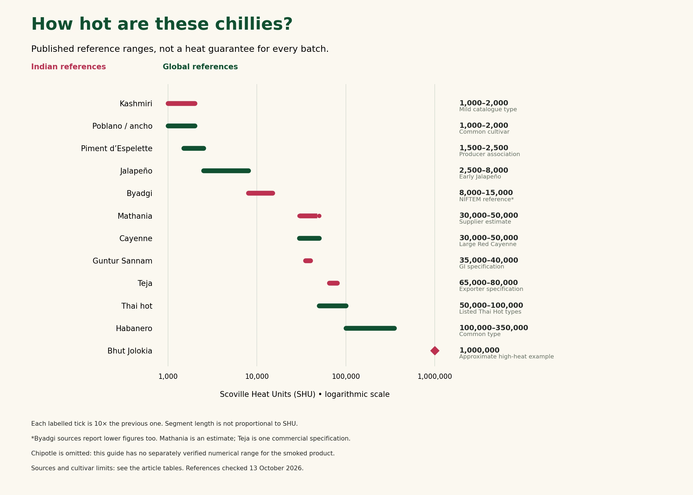 Logarithmic chart comparing 12 published chilli SHU references, with ranges and supplier-estimate notes